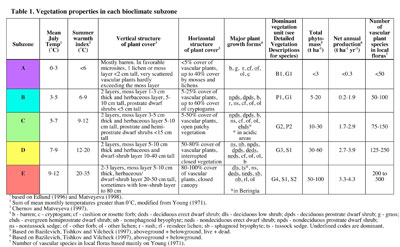 vegetation properties